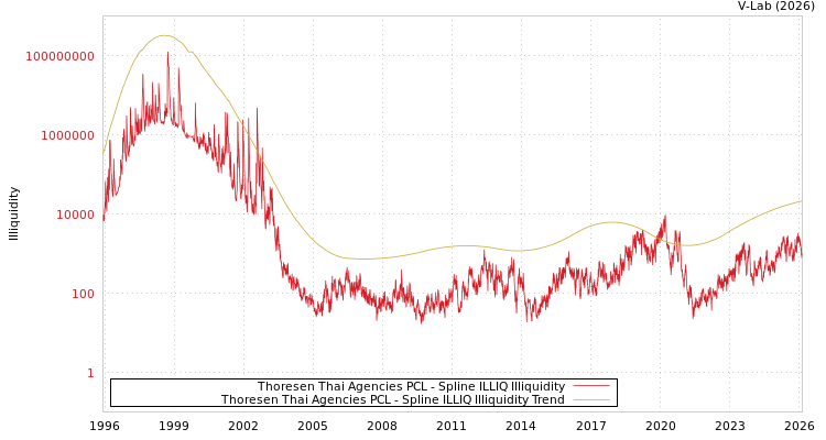graph of Thoresen Thai Agencies PCL ILLIQ-SMEM