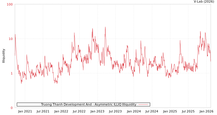 graph of Truong Thanh Development And ILLIQ-AMEM
