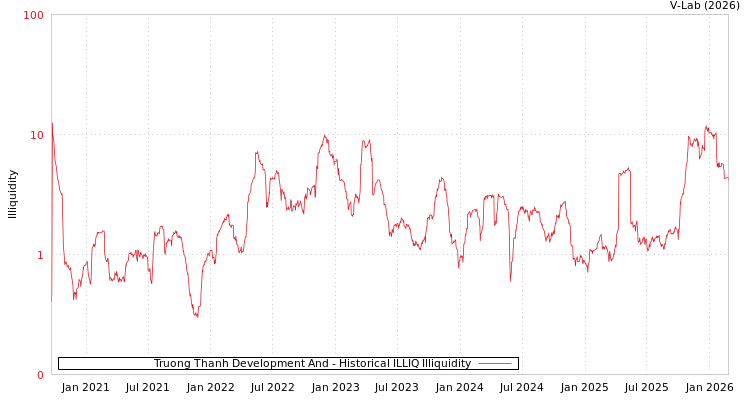 graph of Truong Thanh Development And ILLIQ-HIST