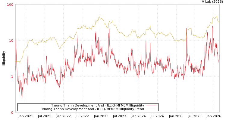 graph of Truong Thanh Development And ILLIQ-MFMEM