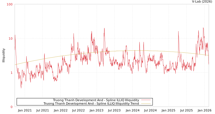 graph of Truong Thanh Development And ILLIQ-SMEM
