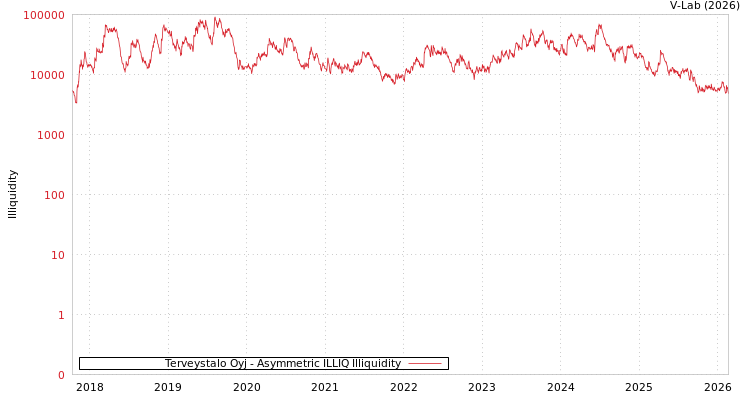 graph of Terveystalo Oyj ILLIQ-AMEM