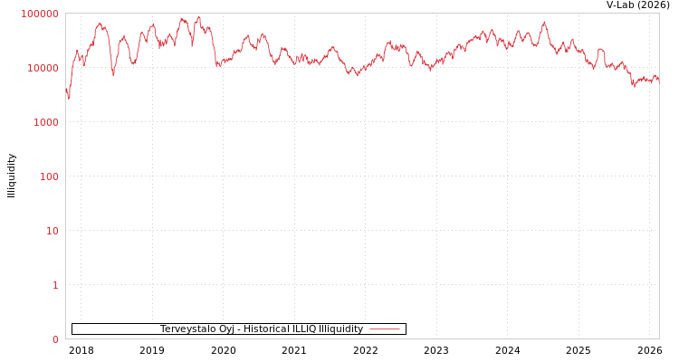 graph of Terveystalo Oyj ILLIQ-HIST