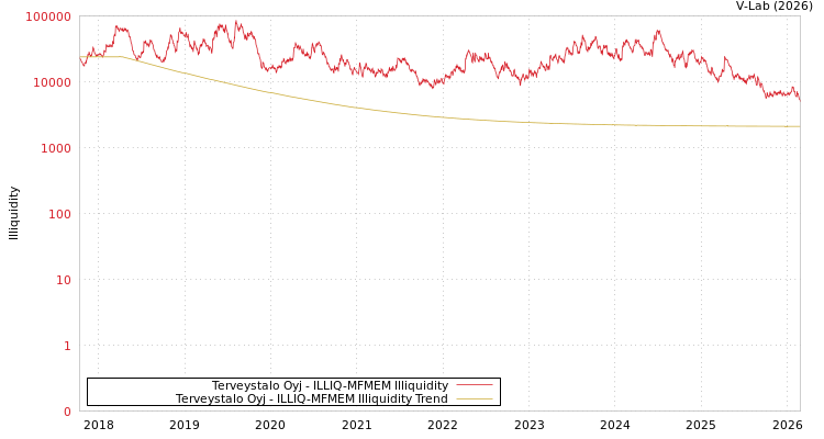 graph of Terveystalo Oyj ILLIQ-MFMEM