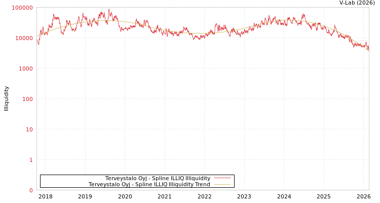 graph of Terveystalo Oyj ILLIQ-SMEM