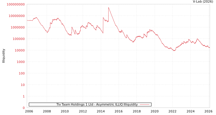 graph of Tiv Taam Holdings 1 Ltd ILLIQ-AMEM