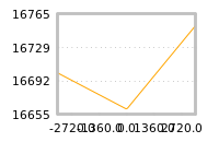 Impact of return on liquidity tomorrow