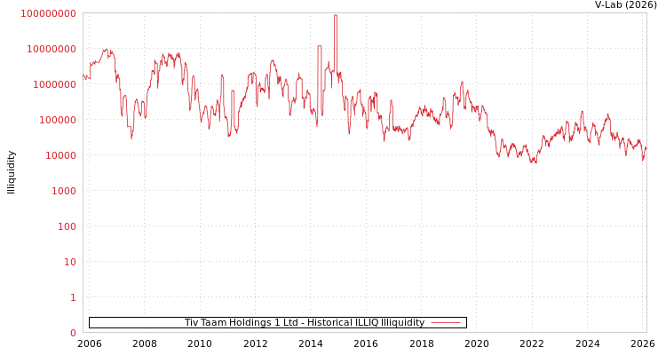 graph of Tiv Taam Holdings 1 Ltd ILLIQ-HIST