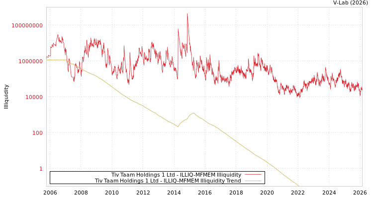 graph of Tiv Taam Holdings 1 Ltd ILLIQ-MFMEM
