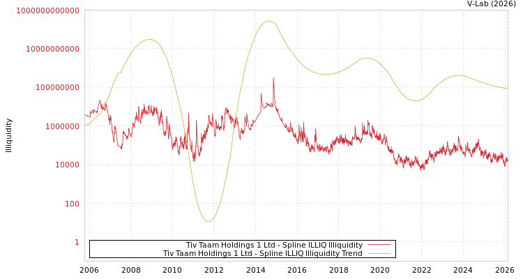 graph of Tiv Taam Holdings 1 Ltd ILLIQ-SMEM