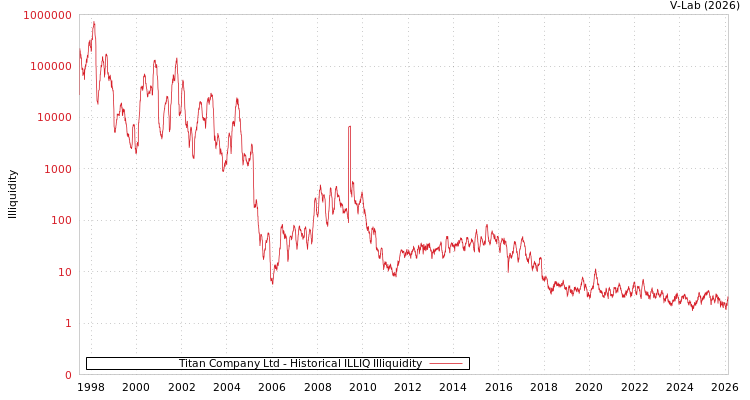graph of Titan Company Ltd ILLIQ-HIST