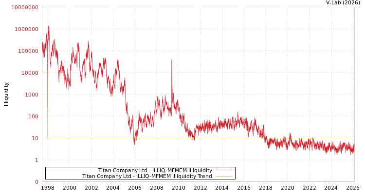 graph of Titan Company Ltd ILLIQ-MFMEM