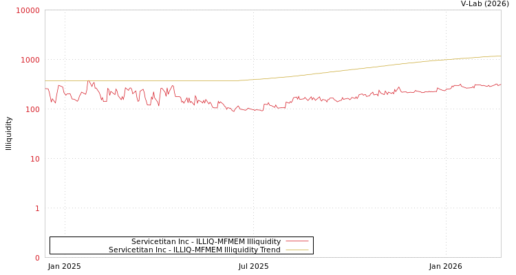 graph of Servicetitan Inc ILLIQ-MFMEM