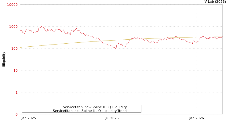 graph of Servicetitan Inc ILLIQ-SMEM