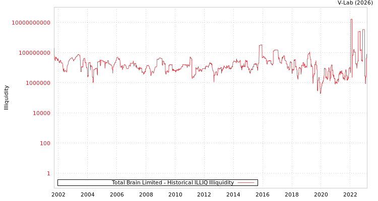 graph of Total Brain Limited ILLIQ-HIST