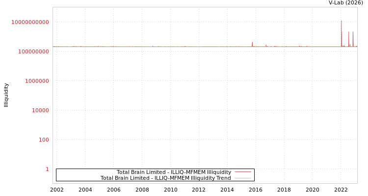 graph of Total Brain Limited ILLIQ-MFMEM