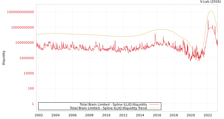 graph of Total Brain Limited ILLIQ-SMEM
