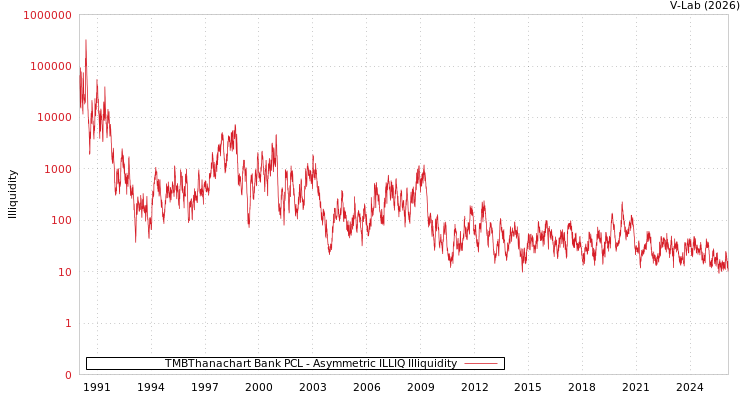 graph of TMBThanachart Bank PCL ILLIQ-AMEM