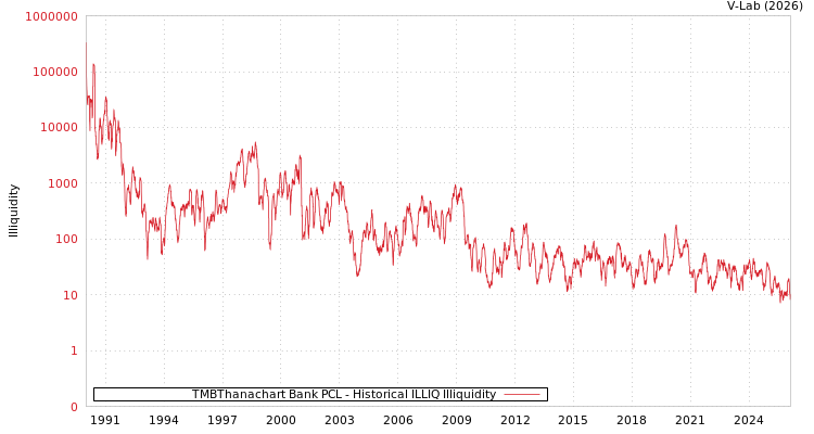 graph of TMBThanachart Bank PCL ILLIQ-HIST