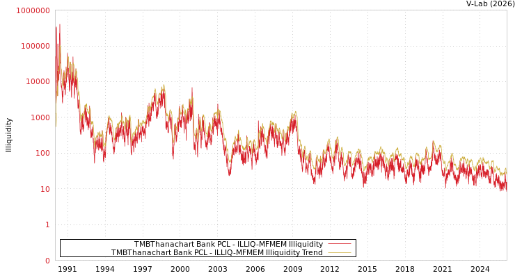 graph of TMBThanachart Bank PCL ILLIQ-MFMEM