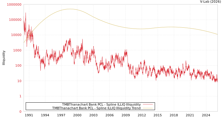 graph of TMBThanachart Bank PCL ILLIQ-SMEM