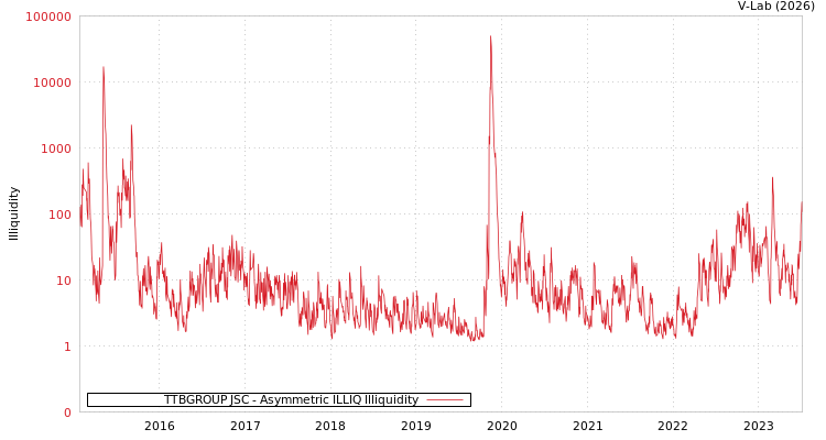 graph of TTBGROUP JSC ILLIQ-AMEM