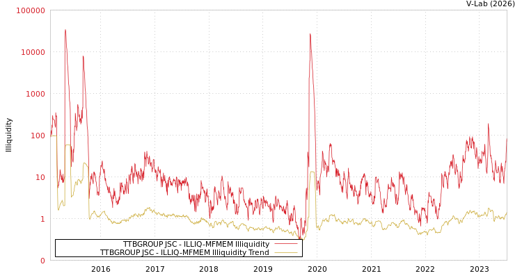graph of TTBGROUP JSC ILLIQ-MFMEM