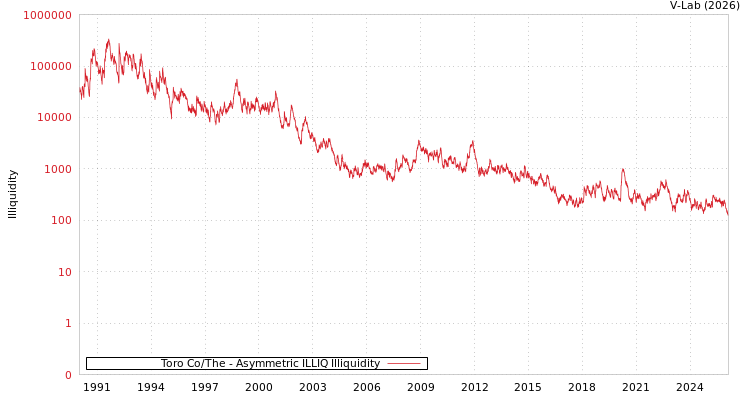 graph of Toro Co/The ILLIQ-AMEM