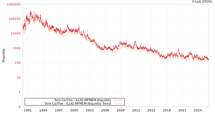 graph of Toro Co/The ILLIQ-MFMEM