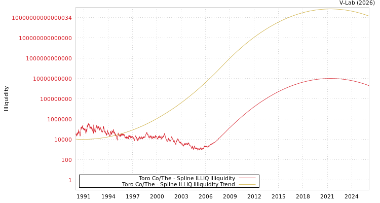 graph of Toro Co/The ILLIQ-SMEM