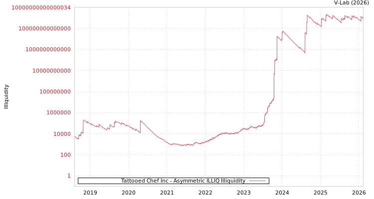 graph of Tattooed Chef Inc ILLIQ-AMEM