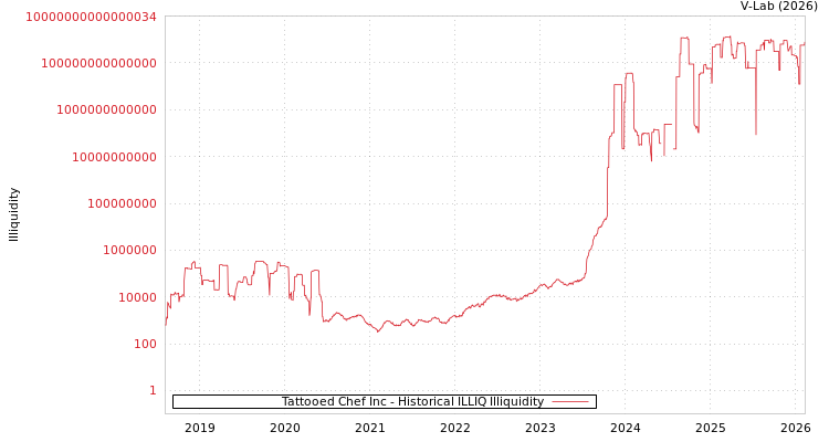 graph of Tattooed Chef Inc ILLIQ-HIST