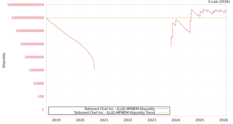 graph of Tattooed Chef Inc ILLIQ-MFMEM