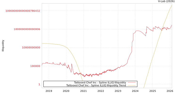 graph of Tattooed Chef Inc ILLIQ-SMEM