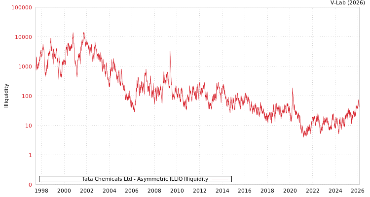 graph of Tata Chemicals Ltd ILLIQ-AMEM