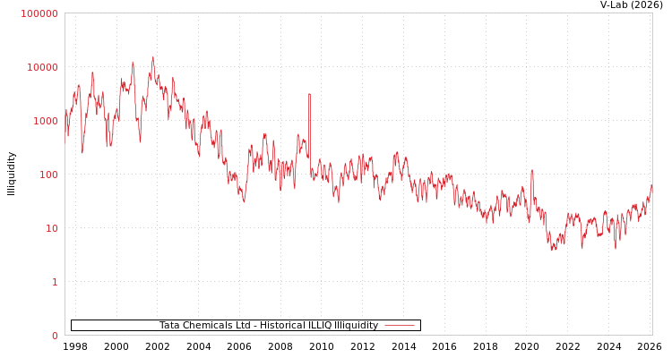 graph of Tata Chemicals Ltd ILLIQ-HIST