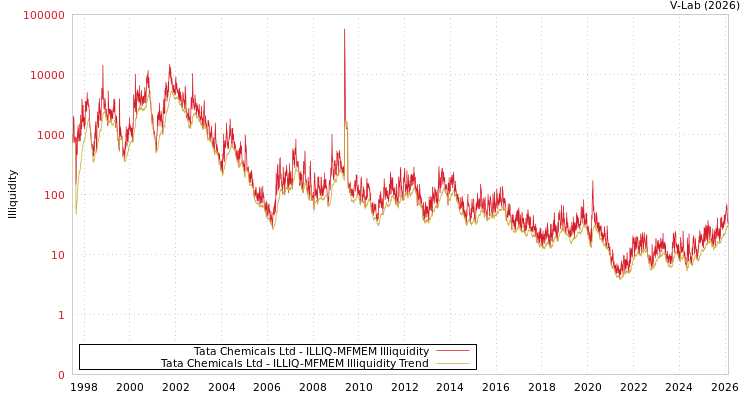 graph of Tata Chemicals Ltd ILLIQ-MFMEM