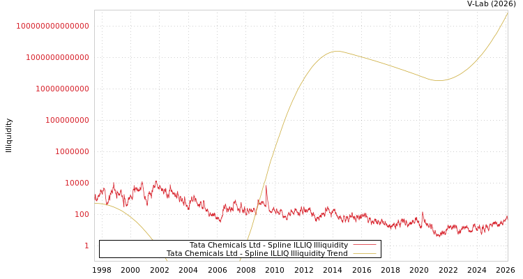 graph of Tata Chemicals Ltd ILLIQ-SMEM
