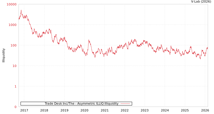 graph of Trade Desk Inc/The ILLIQ-AMEM
