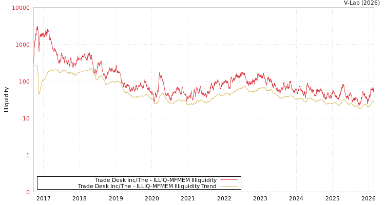 graph of Trade Desk Inc/The ILLIQ-MFMEM
