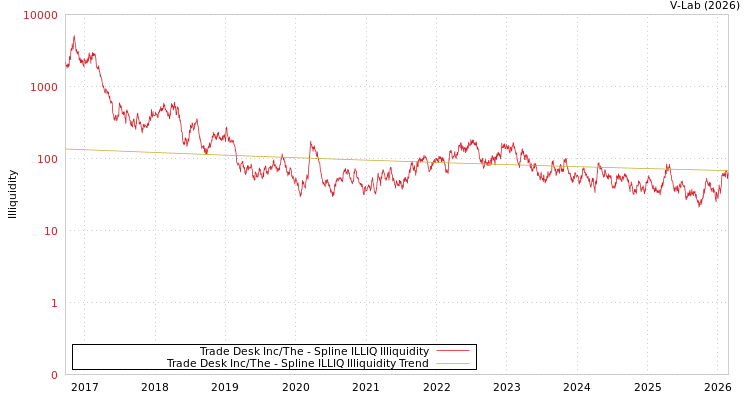 graph of Trade Desk Inc/The ILLIQ-SMEM