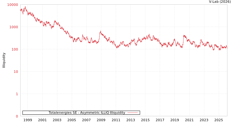 graph of Totalenergies SE ILLIQ-AMEM