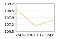 Impact of return on liquidity tomorrow