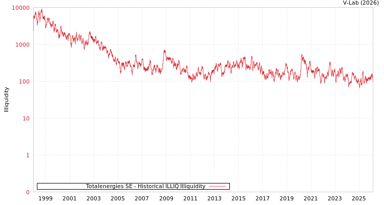 graph of Totalenergies SE ILLIQ-HIST