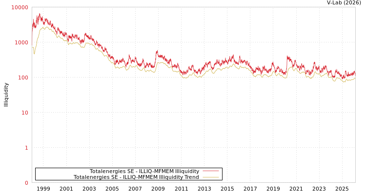 graph of Totalenergies SE ILLIQ-MFMEM