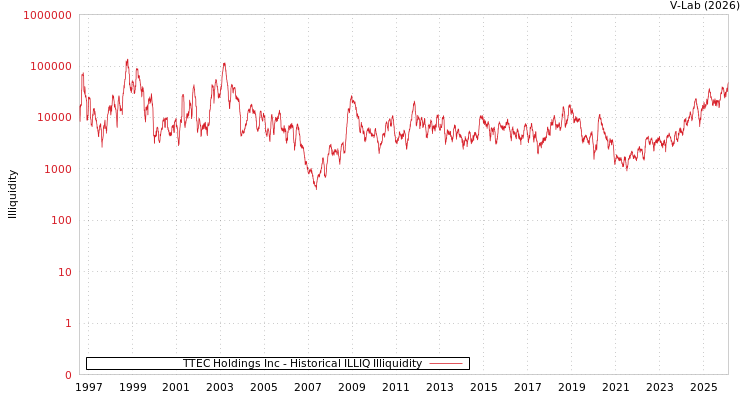 graph of TTEC Holdings Inc ILLIQ-HIST