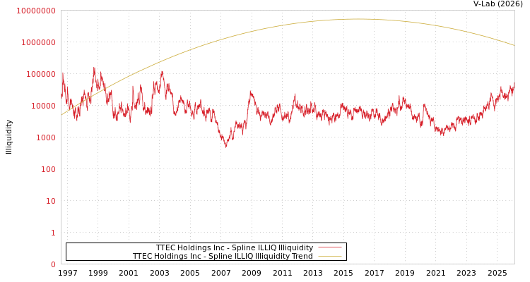 graph of TTEC Holdings Inc ILLIQ-SMEM