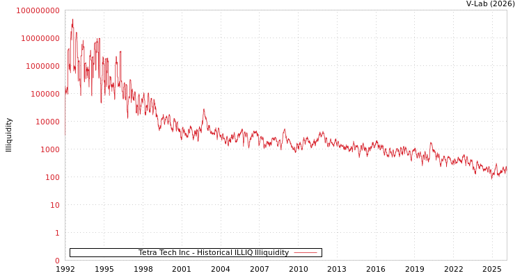 graph of Tetra Tech Inc ILLIQ-HIST