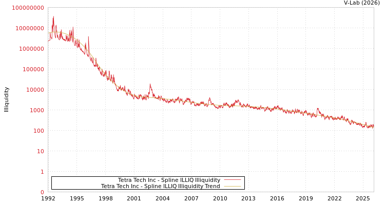 graph of Tetra Tech Inc ILLIQ-SMEM