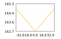 Impact of return on liquidity tomorrow
